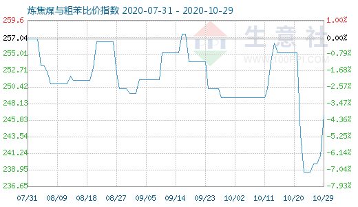 10月29日煉焦煤與粗苯比價(jià)指數(shù)圖