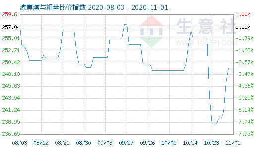11月1日煉焦煤與粗苯比價指數圖