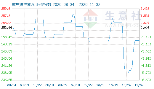 11月2日煉焦煤與粗苯比價指數圖