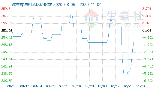 11月4日煉焦煤與粗苯比價指數(shù)圖