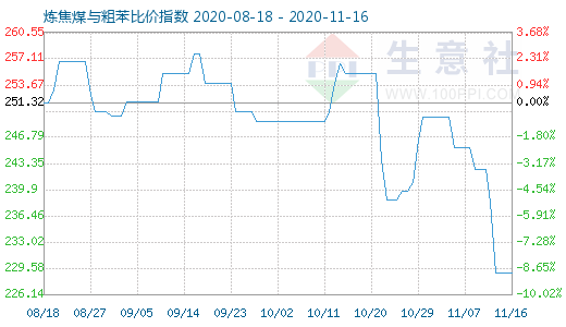 11月16日煉焦煤與粗苯比價指數(shù)圖