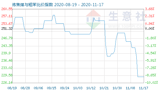 11月17日煉焦煤與粗苯比價指數(shù)圖