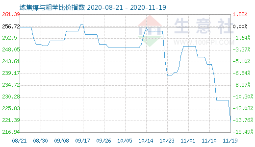 11月19日煉焦煤與粗苯比價指數(shù)圖