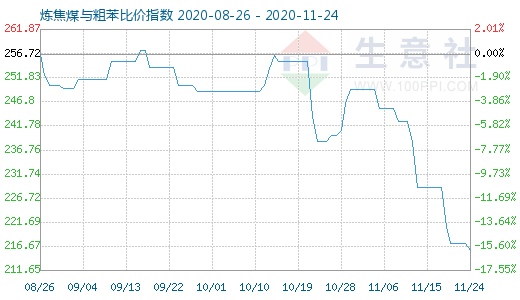 11月24日煉焦煤與粗苯比價(jià)指數(shù)圖