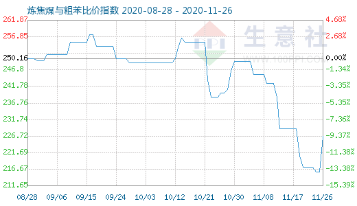 11月26日煉焦煤與粗苯比價(jià)指數(shù)圖
