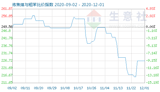 12月1日煉焦煤與粗苯比價指數圖