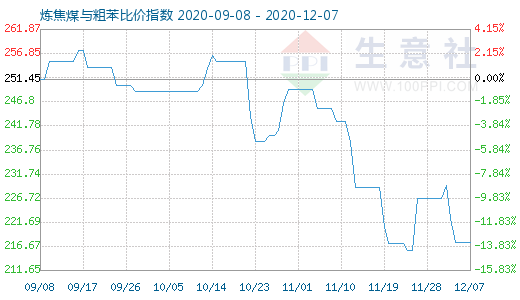 12月7日煉焦煤與粗苯比價(jià)指數(shù)圖