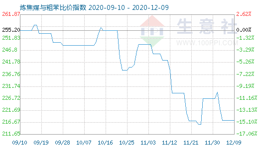12月9日煉焦煤與粗苯比價指數(shù)圖