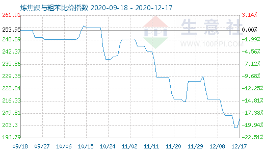 12月17日煉焦煤與粗苯比價(jià)指數(shù)圖