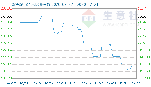 12月21日煉焦煤與粗苯比價(jià)指數(shù)圖