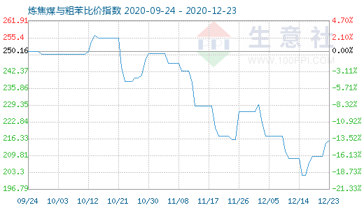12月23日煉焦煤與粗苯比價指數圖