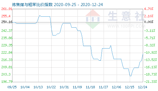 12月24日煉焦煤與粗苯比價(jià)指數(shù)圖