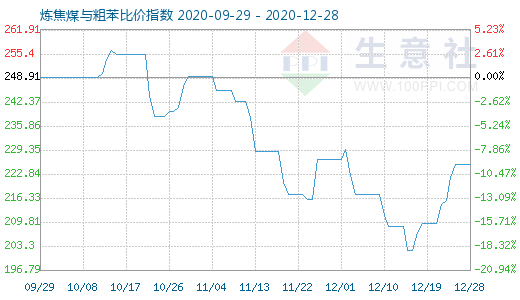 12月28日煉焦煤與粗苯比價指數(shù)圖