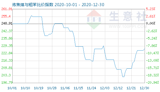 12月30日煉焦煤與粗苯比價指數(shù)圖