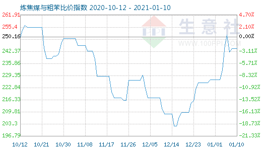 1月10日煉焦煤與粗苯比價(jià)指數(shù)圖