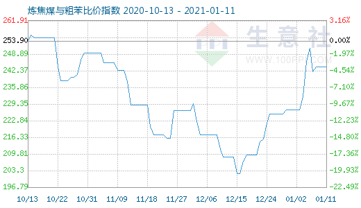 1月11日煉焦煤與粗苯比價(jià)指數(shù)圖