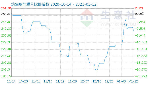 1月12日煉焦煤與粗苯比價指數(shù)圖
