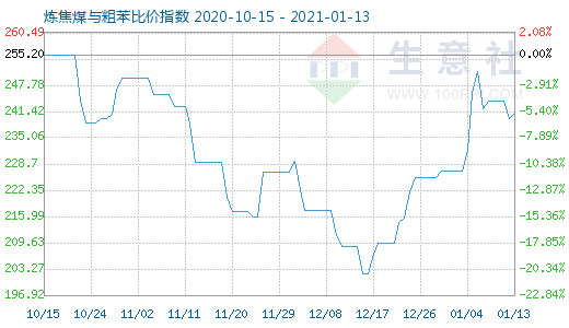 1月13日煉焦煤與粗苯比價指數(shù)圖