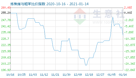 1月14日煉焦煤與粗苯比價指數圖
