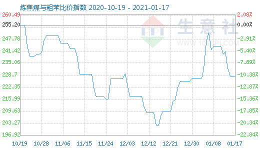 1月17日煉焦煤與粗苯比價指數圖