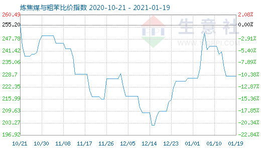 1月19日煉焦煤與粗苯比價指數圖