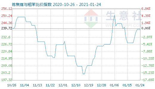 1月24日煉焦煤與粗苯比價指數(shù)圖