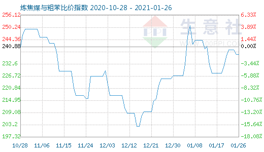 1月26日煉焦煤與粗苯比價(jià)指數(shù)圖
