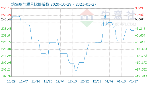 1月27日煉焦煤與粗苯比價(jià)指數(shù)圖