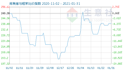 1月31日煉焦煤與粗苯比價(jià)指數(shù)圖