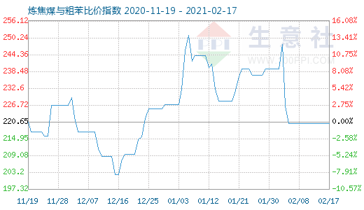 2月17日煉焦煤與粗苯比價指數圖