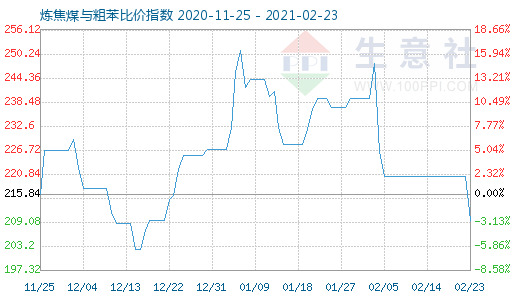 2月23日煉焦煤與粗苯比價(jià)指數(shù)圖