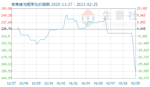 2月25日煉焦煤與粗苯比價(jià)指數(shù)圖