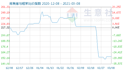 3月8日煉焦煤與粗苯比價(jià)指數(shù)圖