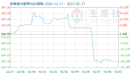 3月17日煉焦煤與粗苯比價(jià)指數(shù)圖