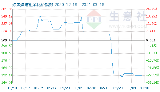 3月18日煉焦煤與粗苯比價指數(shù)圖