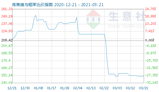 3月21日煉焦煤與粗苯比價指數(shù)圖