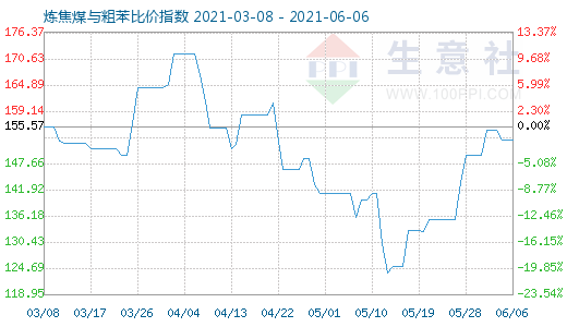6月6日煉焦煤與粗苯比價指數圖