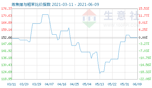 6月9日煉焦煤與粗苯比價指數(shù)圖