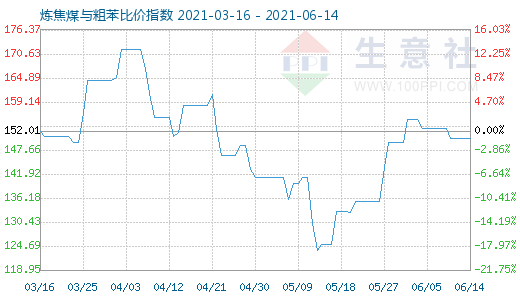 6月14日煉焦煤與粗苯比價(jià)指數(shù)圖
