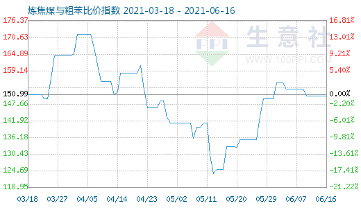 6月16日煉焦煤與粗苯比價指數圖