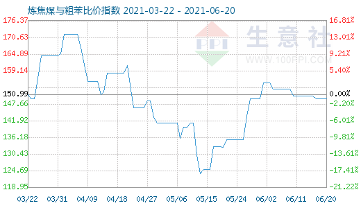 6月20日煉焦煤與粗苯比價指數(shù)圖