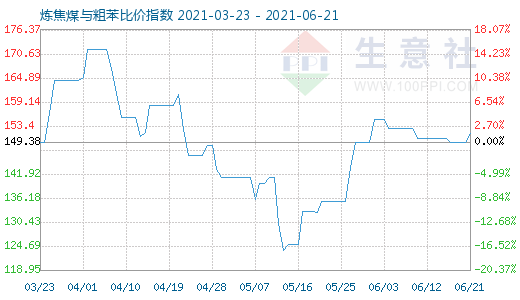 6月21日煉焦煤與粗苯比價指數(shù)圖