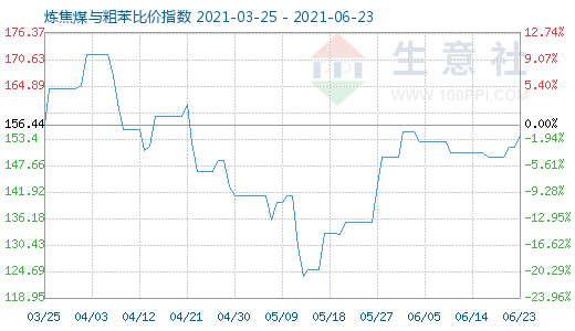 6月23日煉焦煤與粗苯比價指數圖