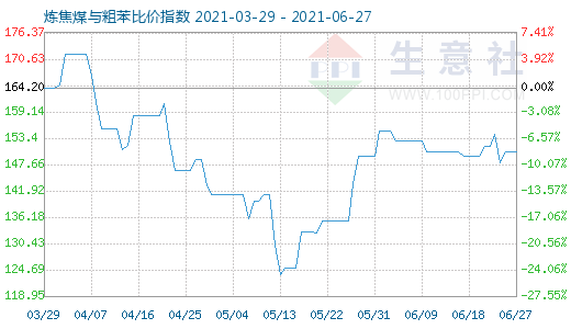 6月27日煉焦煤與粗苯比價(jià)指數(shù)圖