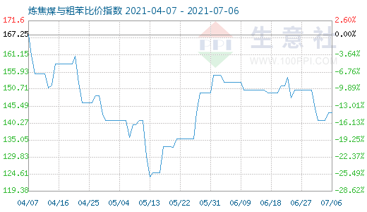 7月6日煉焦煤與粗苯比價指數(shù)圖
