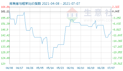 7月7日煉焦煤與粗苯比價指數(shù)圖