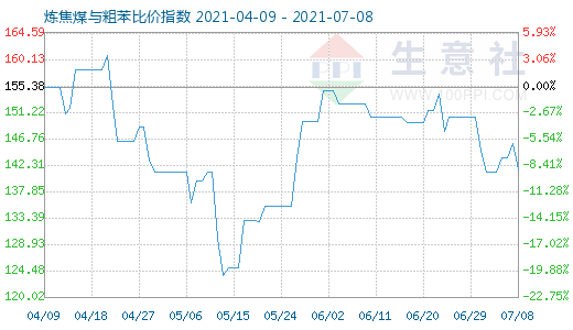 7月8日煉焦煤與粗苯比價指數圖