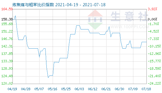 7月18日煉焦煤與粗苯比價指數圖