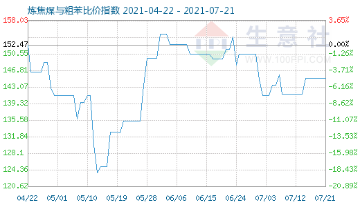 7月21日煉焦煤與粗苯比價指數(shù)圖