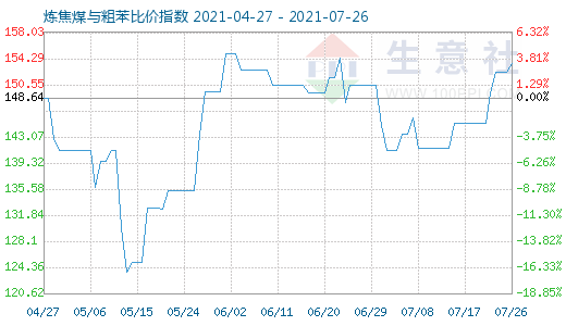 7月26日煉焦煤與粗苯比價指數(shù)圖